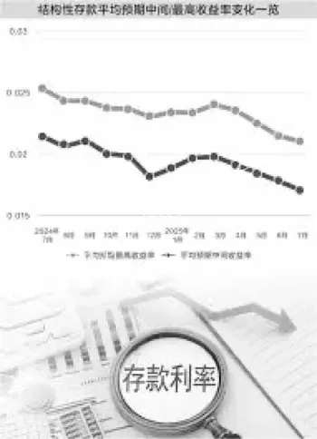 中小银行存款利率